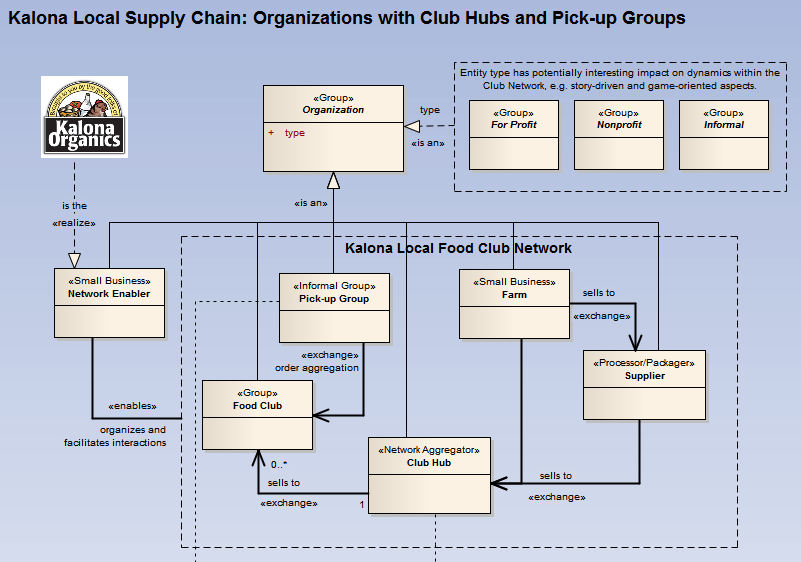 Local Food Supply Chain Organizations with Hubs and Pick-up Groups